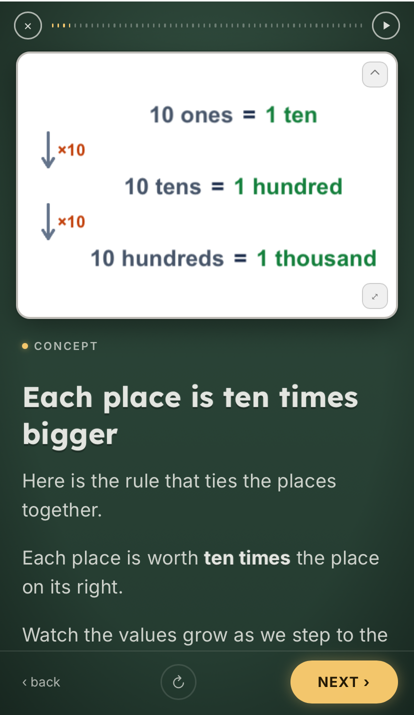 Interactive diagram showing 10 ones equals 1 ten, 10 tens equals 1 hundred